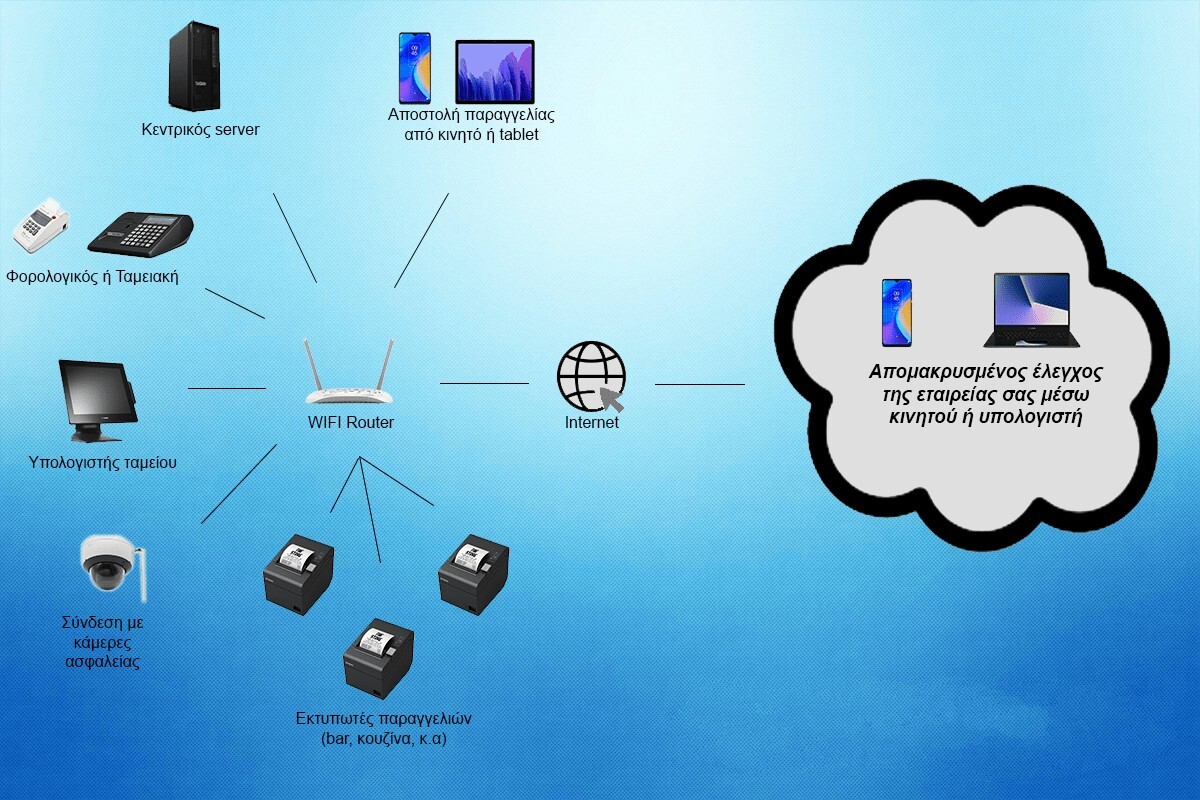 System architecture